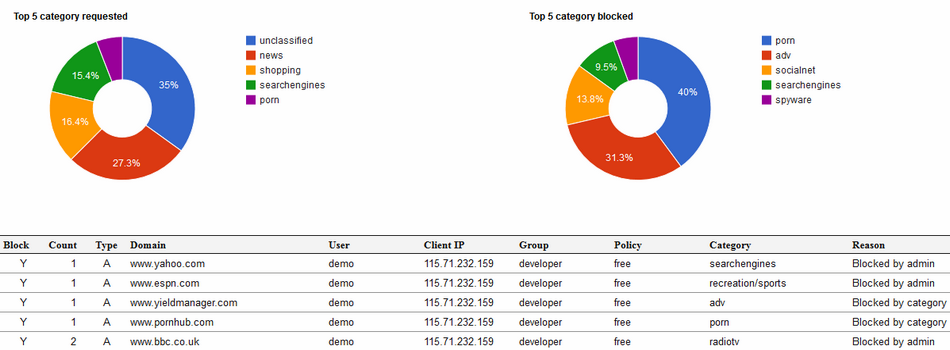 google groups nxfilter dashboard not working